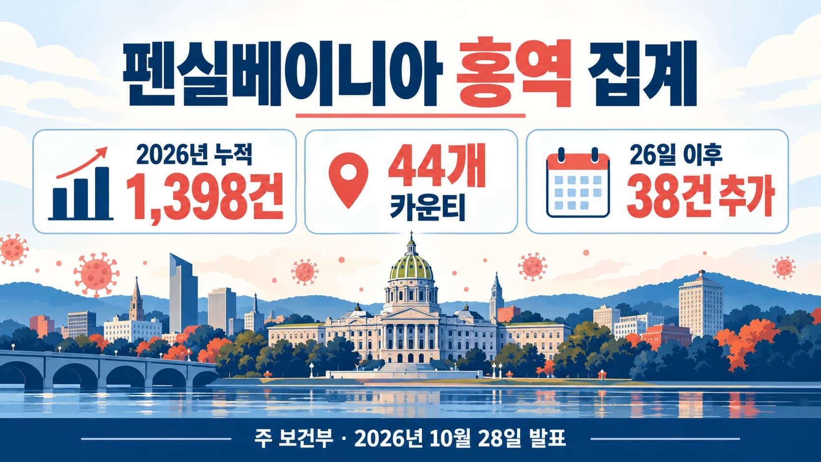 펜실베이니아 홍역 누적 1,398건…26일 이후 38건 추가 확인